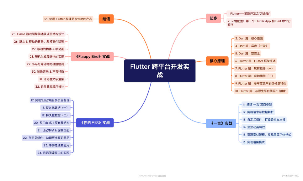 结构脑图